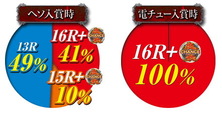 ヘソ入賞時　電チュー入賞時グラフ