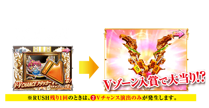 V・VCHANCEアタッカーを狙え！Vゾーン入賞で大当り!?