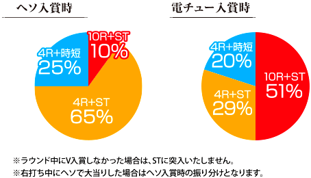 PA設定付牙狼GOLDSTORM翔RHスペックグラフ