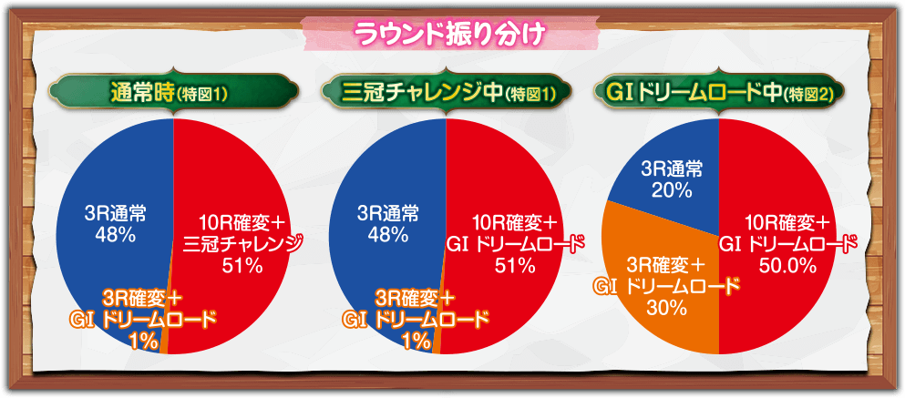 P GⅠDREAMROADスペックグラフ