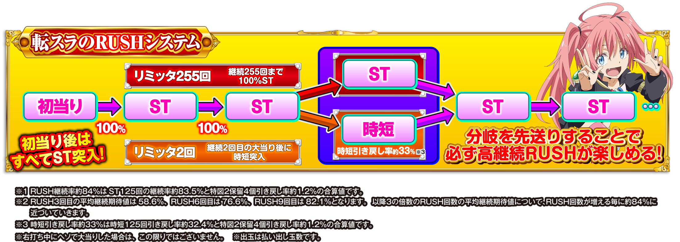 P転生したらスライムだった件転スラのRUSHシステム