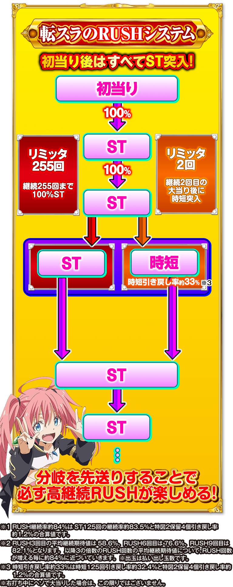 転生したらスライムだった件 パチスロ 新台】『転スラ』がライトスペックで再臨 必ずRUSH突入＆70％が